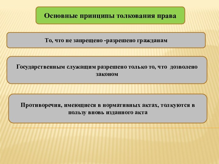 Основные принципы толкования праваТо, что не запрещено -разрешено гражданамГосударственным служащим разрешено только