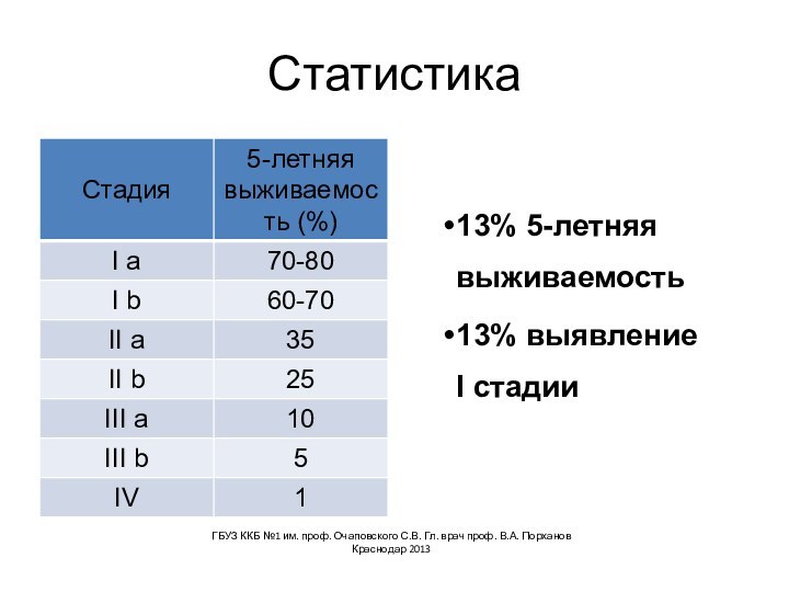 Статистика13% 5-летняя выживаемость13% выявление      I стадииГБУЗ ККБ