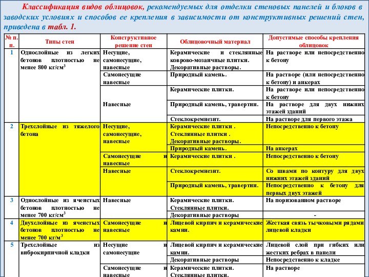 Классификация видов облицовок, рекомендуемых для отделки стеновых панелей и блоков в заводских