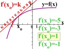 График функции у =f(x) и касательная. Задачи