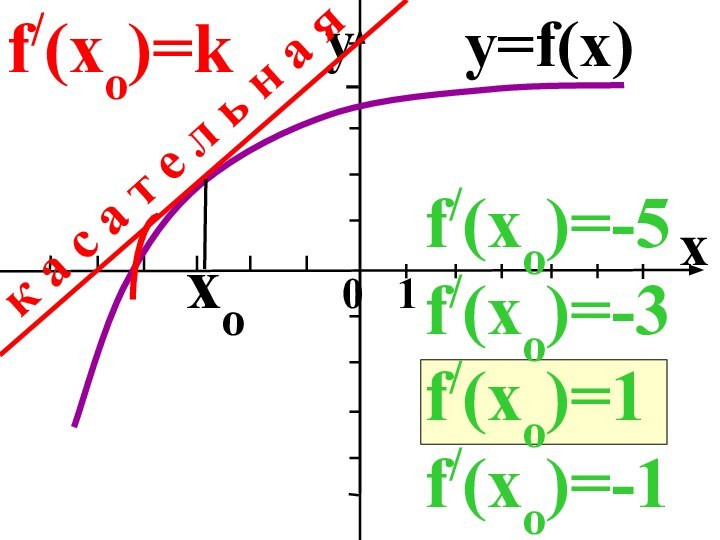 x   0  1yxoy=f(x)к а с а т е л ь н а яf/(xo)=-5f/(xo)=-3f/(xo)=1f/(xo)=-1f/(xo)=k