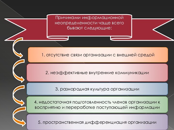 1. отсутствие связи организации с внешней средой2. неэффективные внутренние коммуникации3. разнородная культура