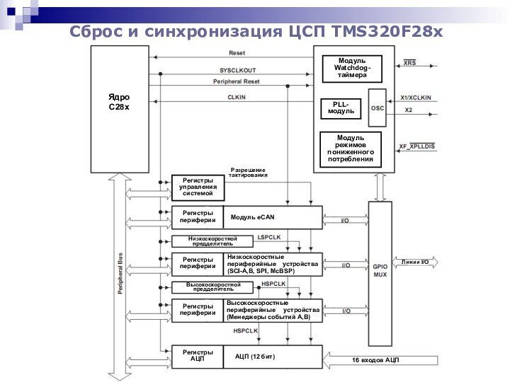 Сброс и синхронизация ЦСП TMS320F28x Ядро C28xМодуль Watchdog-таймераPLL-модуль Модуль режимов пониженного потребленияМодуль