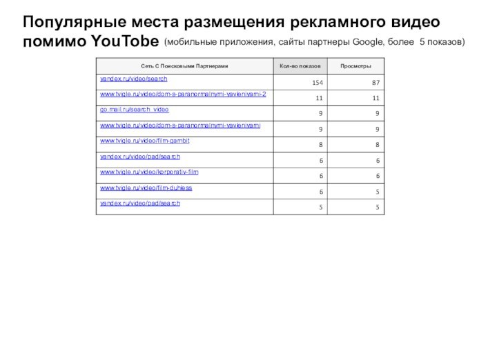 Популярные места размещения рекламного видео помимо YouTobe(мобильные приложения, сайты партнеры Google, более 5 показов)