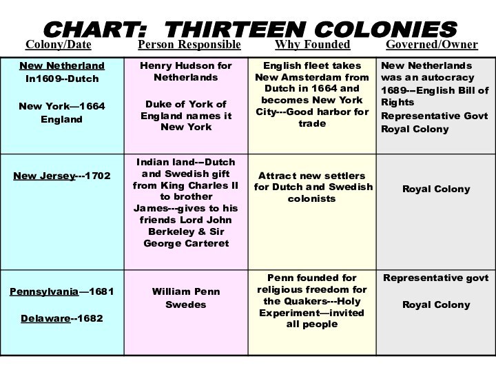 CHART: THIRTEEN COLONIES    Colony/Date