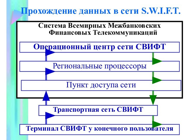 Прохождение данных в сети S.W.I.F.T. Терминал СВИФТ у конечного пользователяТранспортная сеть СВИФТСистема