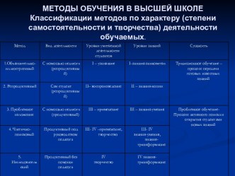 Методы обучения в высшей школе. Классификации методов по характеру деятельности обучаемых