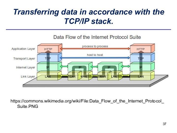 Transferring data in accordance with the TCP/IP stack.https://commons.wikimedia.org/wiki/File:Data_Flow_of_the_Internet_Protocol_Suite.PNG