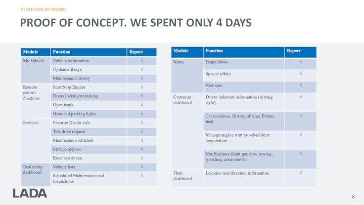 PLATFORM BY BRANDPROOF OF CONCEPT. WE SPENT ONLY 4 DAYS