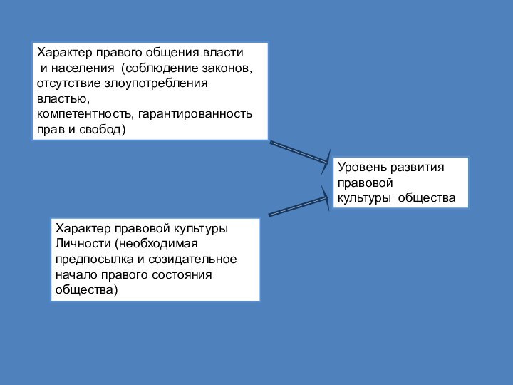 Характер правого общения власти и населения (соблюдение законов,отсутствие злоупотребления властью,компетентность, гарантированность прав