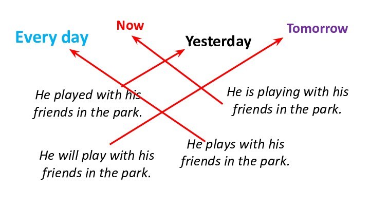 Every dayNow Yesterday Tomorrow He plays with his friends in the park.He