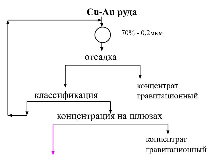 Cu-Au руда70% - 0,2мкмотсадкаконцентрат гравитационныйклассификацияконцентрация на шлюзахконцентрат гравитационный