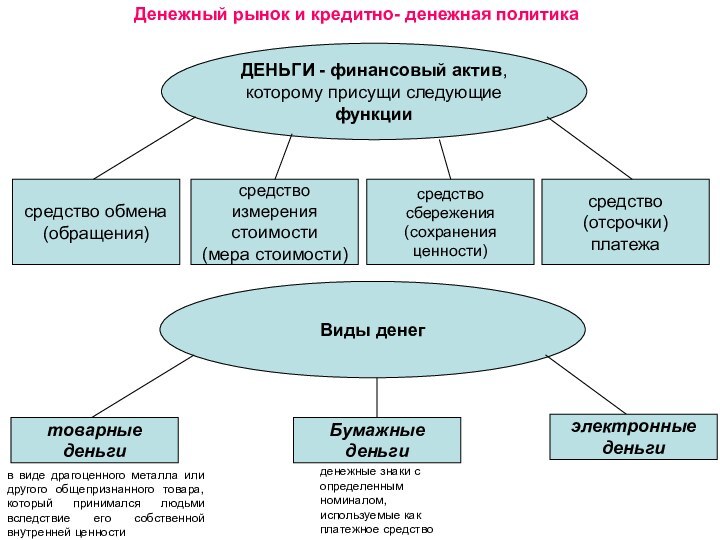 Денежный рынок и кредитно- денежная политикаДЕНЬГИ - финансовый актив, которому присущи следующиефункциисредство