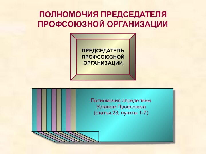 ПОЛНОМОЧИЯ ПРЕДСЕДАТЕЛЯ ПРОФСОЮЗНОЙ ОРГАНИЗАЦИИПРЕДСЕДАТЕЛЬПРОФСОЮЗНОЙ ОРГАНИЗАЦИИОрганизует работупрофсоюзного комитета(совета), его президиумаОрганизует выполнениерешений общего собрания(конференции),