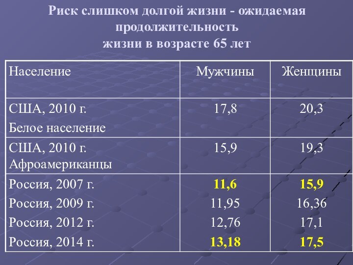 Риск слишком долгой жизни - ожидаемая продолжительность  жизни в возрасте 65 лет