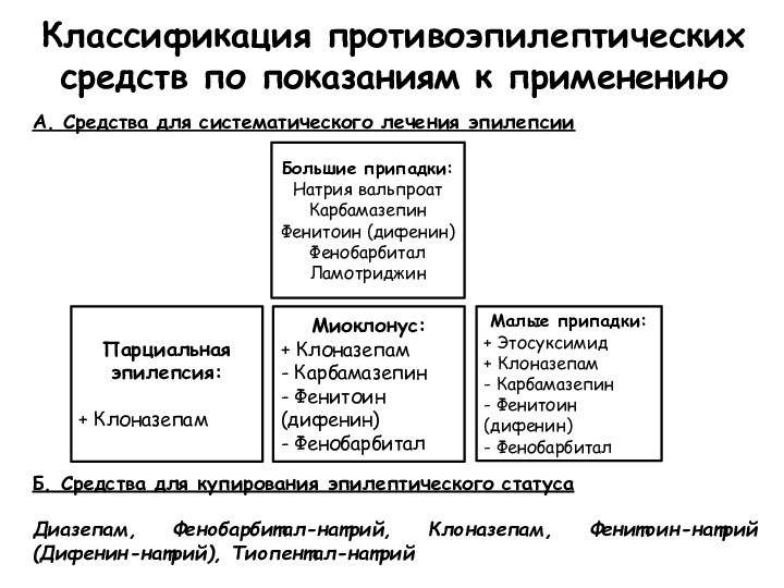 Классификация противоэпилептических средств по показаниям к применениюА. Средства для систематического лечения эпилепсииБольшие