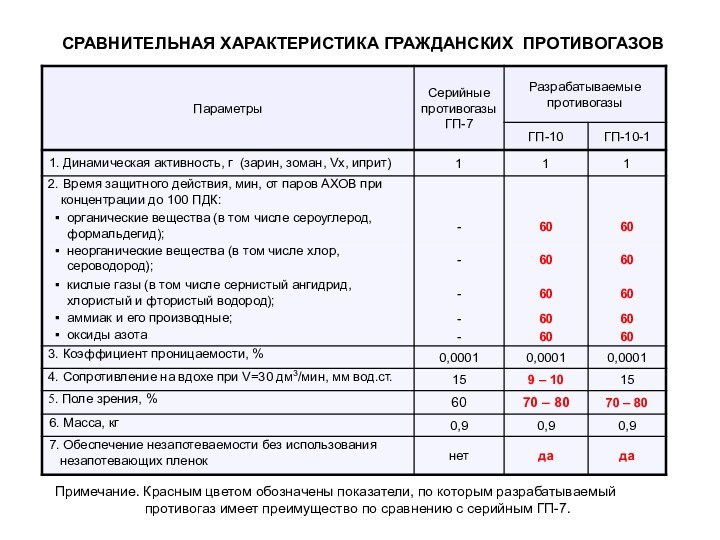 СРАВНИТЕЛЬНАЯ ХАРАКТЕРИСТИКА ГРАЖДАНСКИХ ПРОТИВОГАЗОВ Примечание. Красным цветом обозначены показатели, по которым разрабатываемый