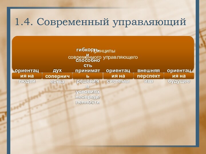 1.4. Современный управляющийПринципысовременного управляющегоориентация на людейдух соперничествагибкость и способность принимать решения в