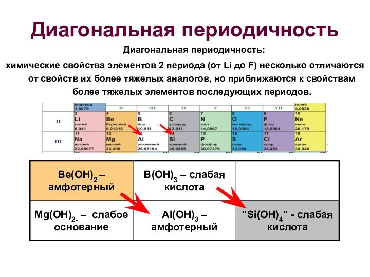 Диагональная периодичность 	Диагональная периодичность:химические свойства элементов 2 периода (от Li до F)