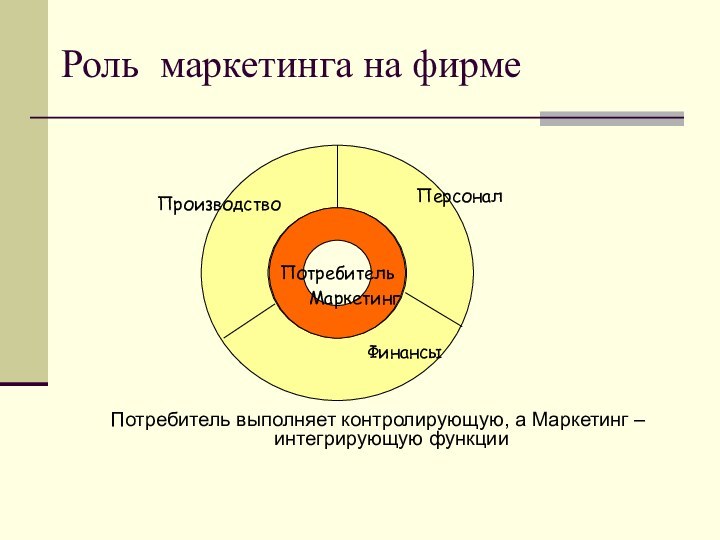 Роль маркетинга на фирмеПотребитель выполняет контролирующую, а Маркетинг – интегрирующую функцииПотребительПроизводствоПерсоналФинансыМаркетинг