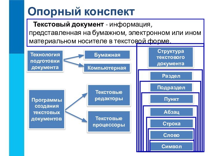 Бумажная КомпьютернаяРаздел Подраздел Пункт Абзац Строка  Текстовыередакторы Опорный конспектСтруктура текстовогодокумента Текстовый