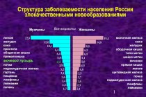 Структура заболеваемости населения России злокачественными новообразованиями