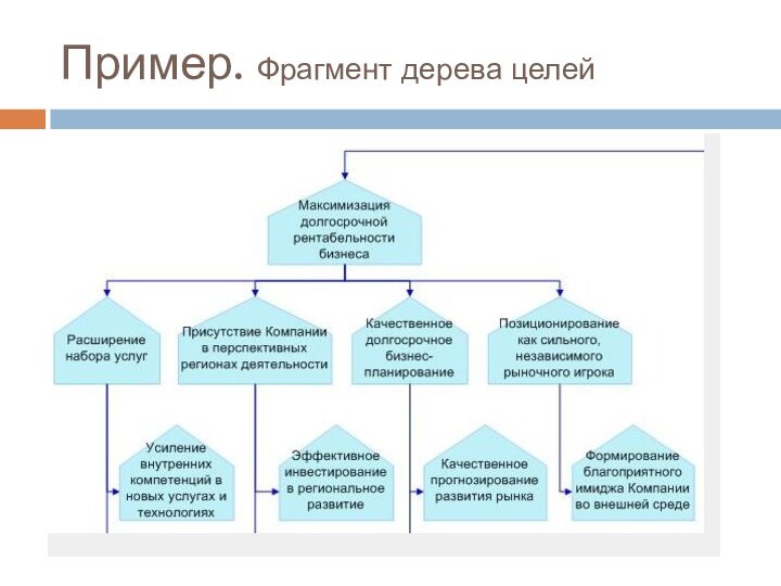 Пример. Фрагмент дерева целей