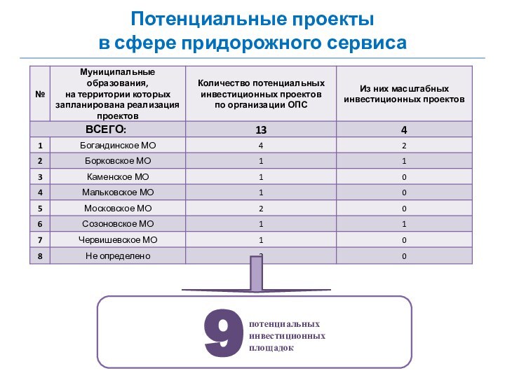 Потенциальные проекты в сфере придорожного сервиса9 потенциальныхинвестиционных площадок