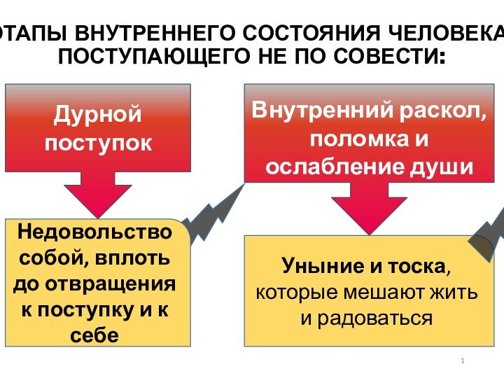 ЭТАПЫ ВНУТРЕННЕГО СОСТОЯНИЯ ЧЕЛОВЕКА, ПОСТУПАЮЩЕГО НЕ ПО СОВЕСТИ:Дурной поступокНедовольство собой, вплоть до