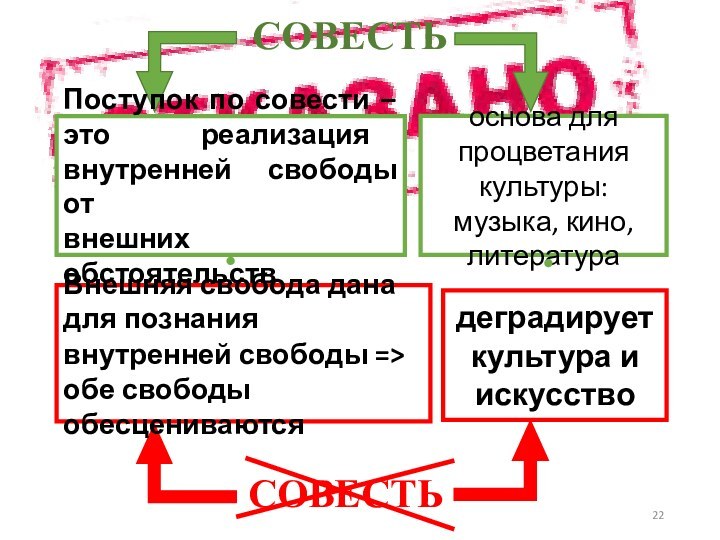 СОВЕСТЬ СОВЕСТЬ Поступок по совести – это реализация внутренней свободы от внешних