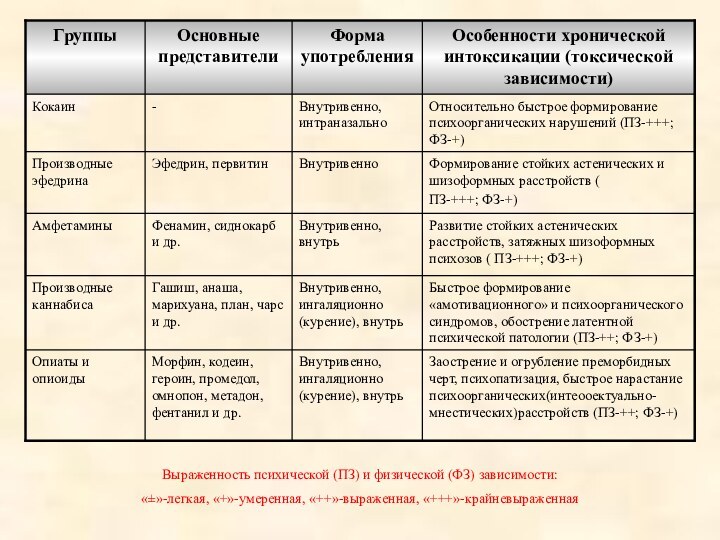 Выраженность психической (ПЗ) и физической (ФЗ) зависимости:«±»-легкая, «+»-умеренная, «++»-выраженная, «+++»-крайневыраженная