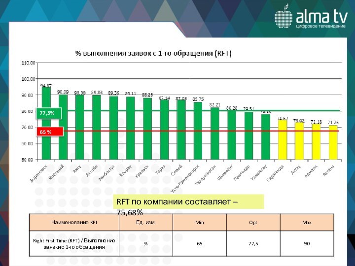 RFT по компании составляет – 75,68%