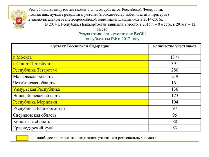 Республика Башкортостан входит в список субъектов Российской Федерации, показавших лучшие результаты участия