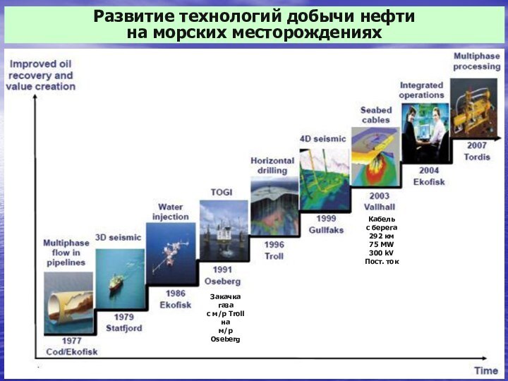 Развитие технологий добычи нефти на морских месторожденияхКабель с берега292 км75 MW300 kVПост.