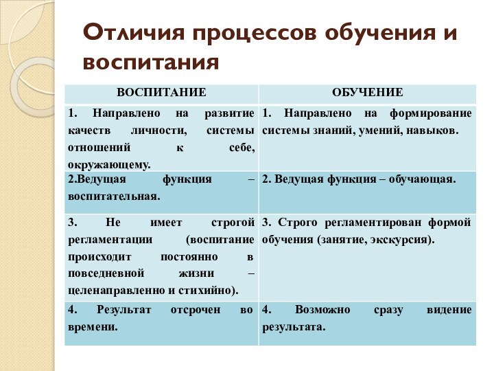 Отличия процессов обучения и воспитания