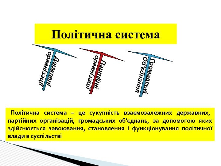 Політична система Державні організаціїПартійні організаціїГромадські Об’єднання Політична система – це сукупність взаємозалежних