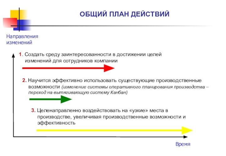 ОБЩИЙ ПЛАН ДЕЙСТВИЙНаправления  измененийВремя1. Создать среду заинтересованности в достижении целей изменений