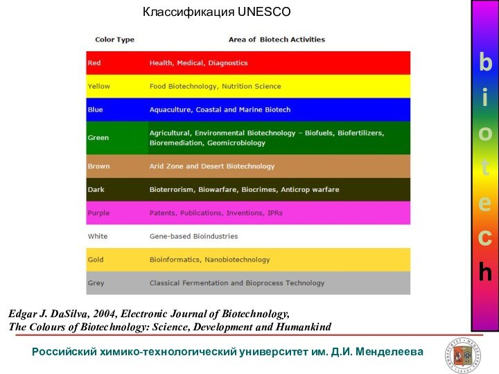 Российский химико-технологический университет им. Д.И. МенделееваbioteсhКлассификация UNESCO Edgar J. DaSilva, 2004, Electronic