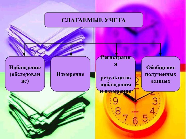 СЛАГАЕМЫЕ УЧЕТАНаблюдение(обследование)ИзмерениеРегистрация результатов наблюденияи измеренияОбобщение полученных данных