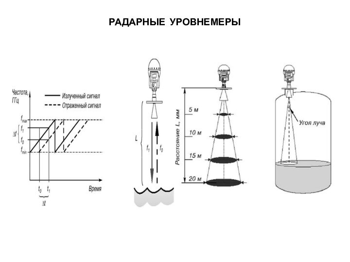 РАДАРНЫЕ УРОВНЕМЕРЫ