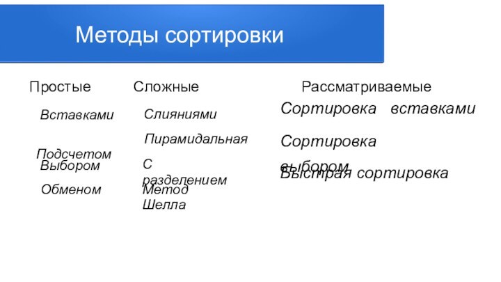 Методы сортировкиСортировка выборомСортировка  вставкамиБыстрая сортировка Простые Вставками Подсчетом ВыборомОбменомСложныеСлияниямиПирамидальнаяС разделениемМетод ШеллаРассматриваемые