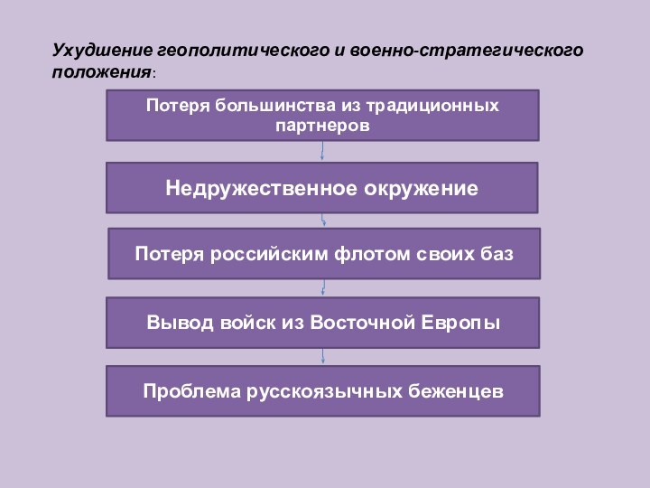 Ухудшение геополитического и военно-стратегического положения: