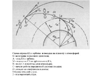 Схемы спуска КА с орбиты и посадка на планеты с атмосферой и без нее