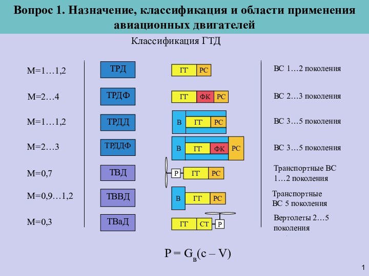 Классификация ГТД ТРДТРДФТРДДТРДДФТВаДТВВДТВДP = Gв(c – V)Вопрос 1. Назначение, классификация и области