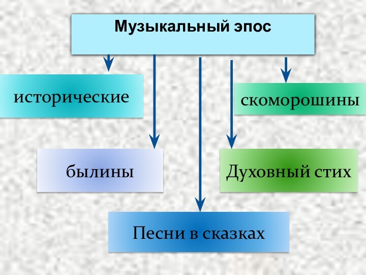 Музыкальный эпосисторическиескоморошиныбылиныДуховный стихПесни в сказках