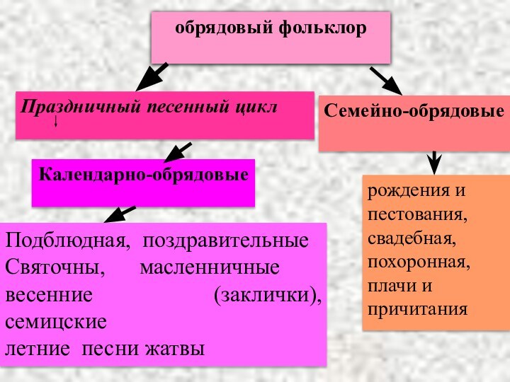 Праздничный песенный циклКалендарно-обрядовые Подблюдная, поздравительныеСвяточны,   масленничныевесенние (заклички),   семицскиелетние