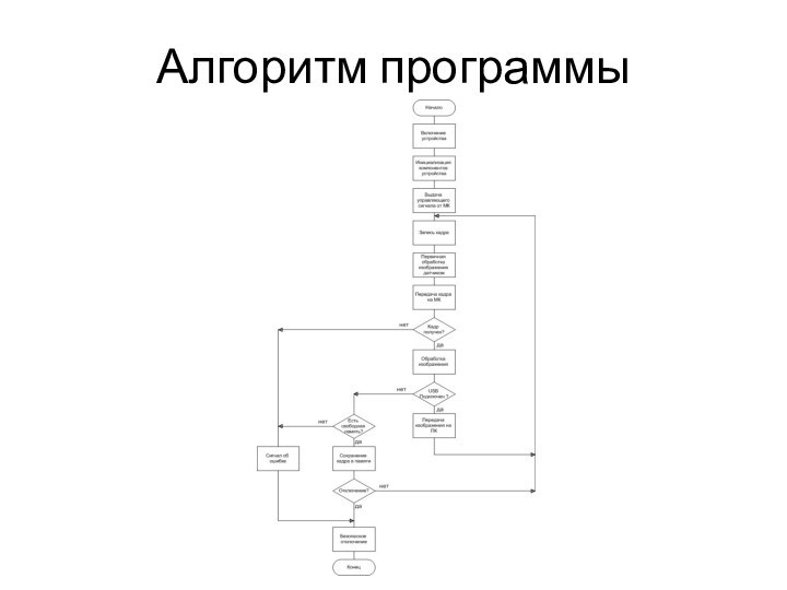 Алгоритм программы