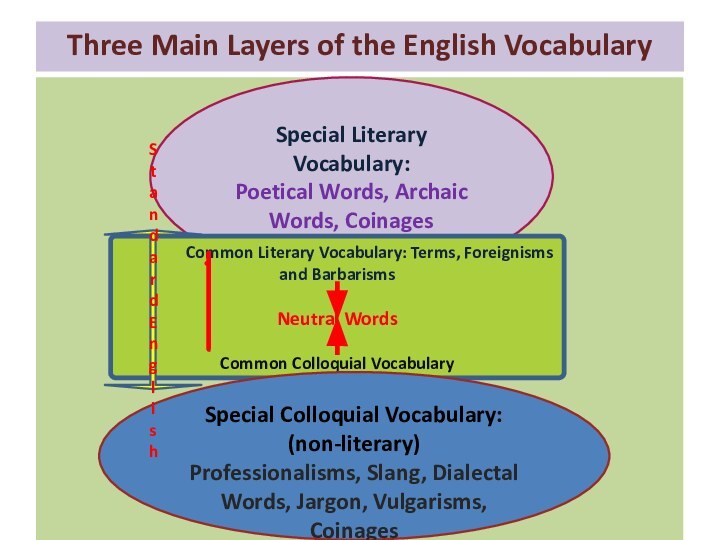 Three Main Layers of the English VocabularySpecial Literary Vocabulary:Poetical Words, Archaic Words,