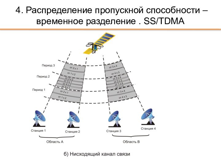4. Распределение пропускной способности – временное разделение . SS/TDMA