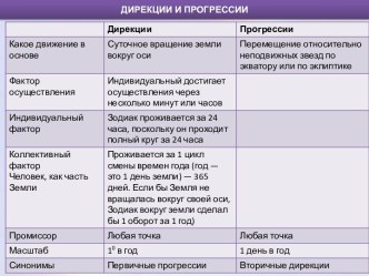 Дирекции и прогрессии